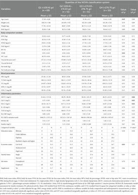 The mediatory role of inflammatory markers on the relationship between the NOVA classification system and obesity phenotypes among obese and overweight adult women: a cross-sectional study